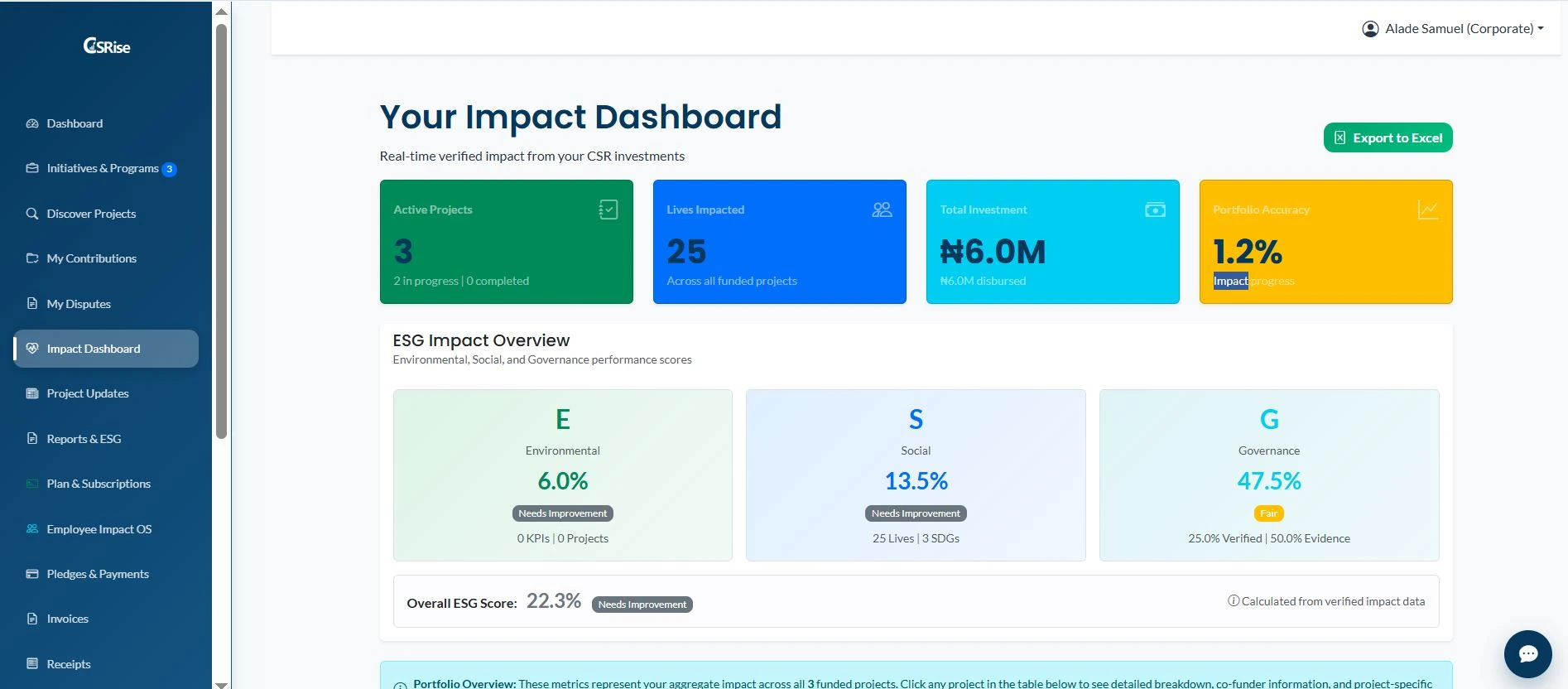 Supplied CSRise impact dashboard showing investment, program activity, and impact indicators